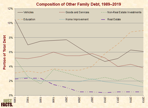 Composition of Other Family Debt 
