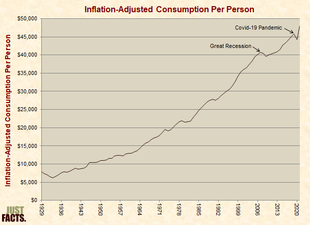 Inflation-Adjusted Consumption Per Person 