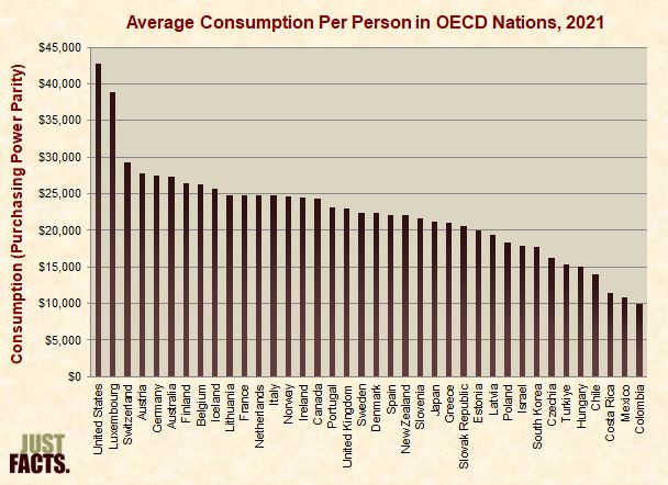 Average Consumption Per Person in OECD Nations 