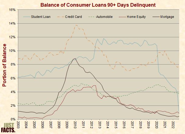 Balance of Consumer Loans 90+ Days Delinquent 
