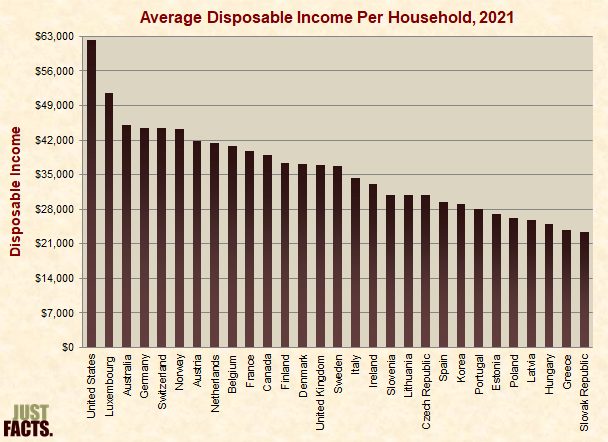 Gross Adjusted Disposable Income per Household 