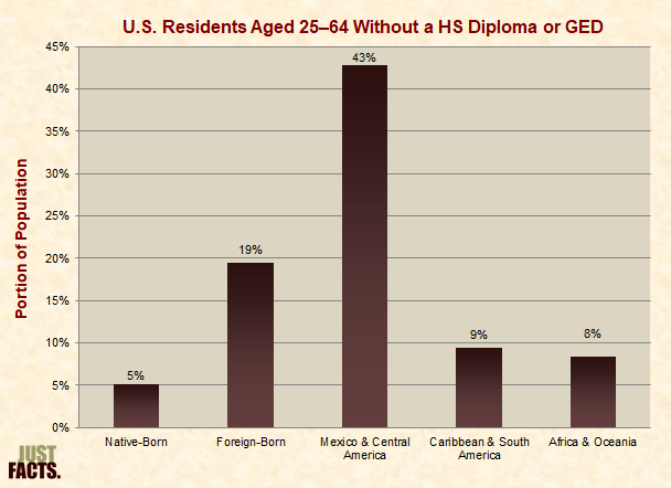 U.S. Residents Aged 25�64 Without a HS Diploma or GED 