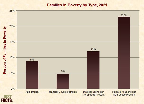 Families in Poverty by Type 
