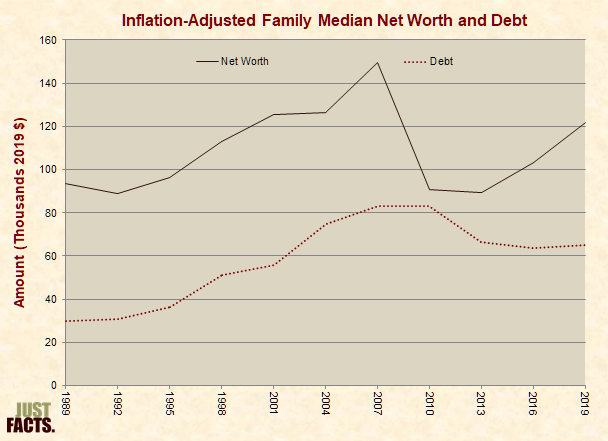 Inflation-Adjusted Family Median Net Worth and Debt 