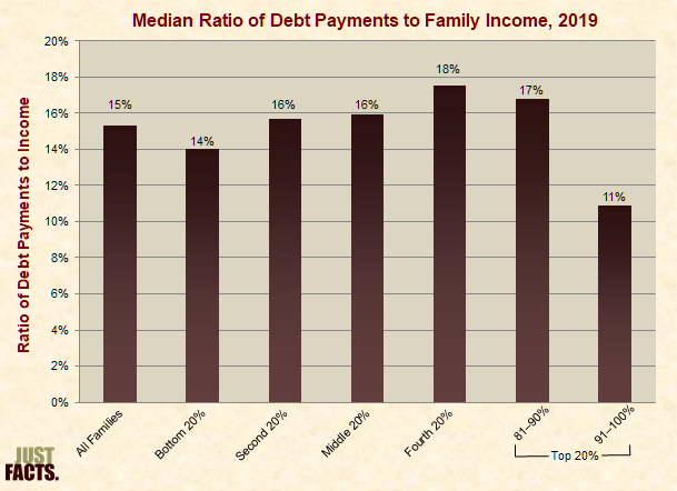 Median Ratio of Debt Payments to Family Income 