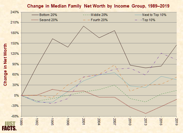 Change in Median Family Net Worth by Income Group 