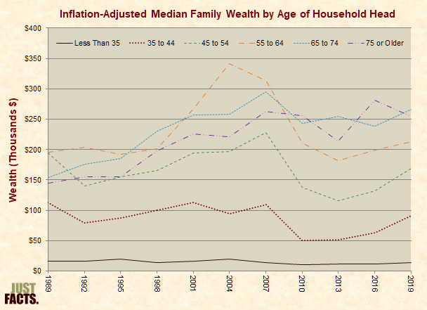 Inflation-Adjusted Median Family Wealth by Age of Household Head 