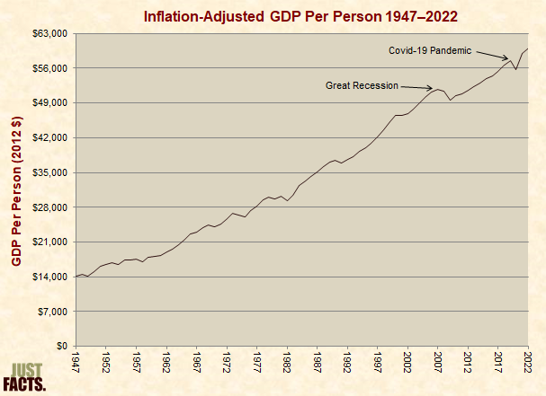 U.S. Inflation-Adjusted GDP Per Capita 