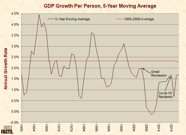 GDP Growth Per Person, 5-Year Moving Average 