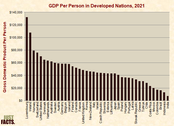 GDP Per Person in Developed Nations 