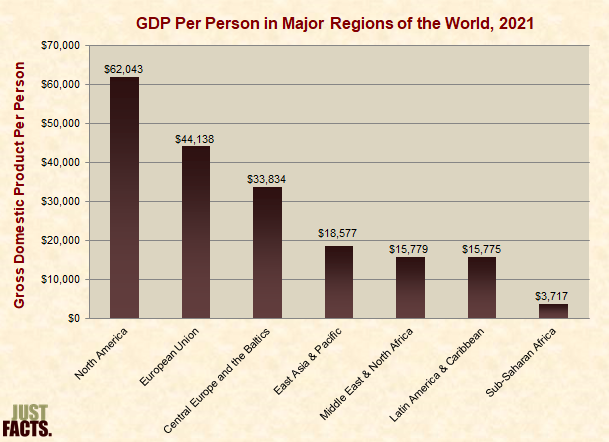GDP Per Person in Major Regions of the World 