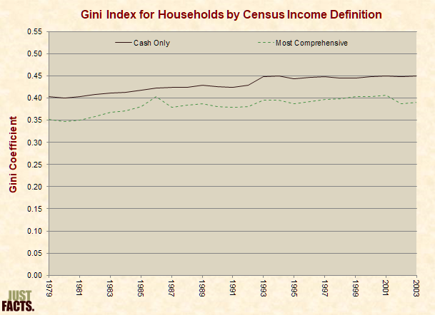 Gini Index for Households by Census Income Definition 