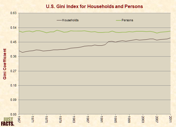 Gini Index for Households and Persons 