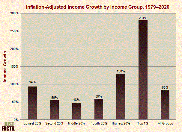 Inflation-Adjusted Income Growth by Income Group 