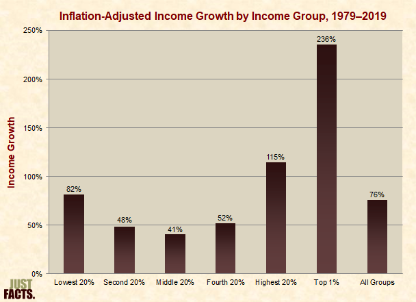 Inflation-Adjusted Income Growth by Income Group 