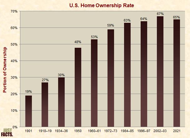 U.S. Home Ownership Rate 