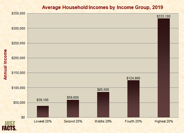 Average Household Incomes by Income Group 
