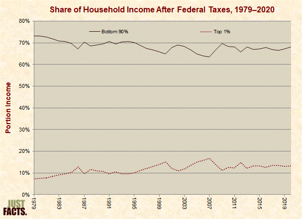 Share of Household Income After Federal Taxes 