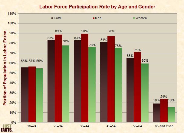 Labor Force Participation Rate by Age and Gender 