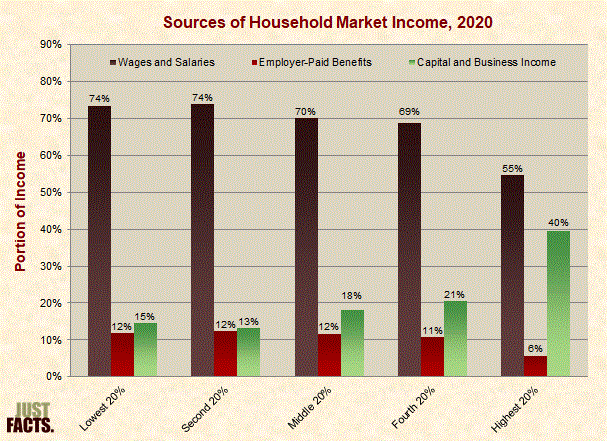 Sources of Household Market Income 