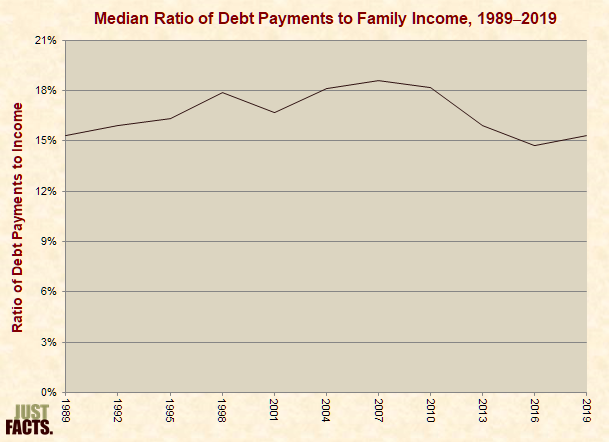 Median Ratio of Family Debt Payments to Income 