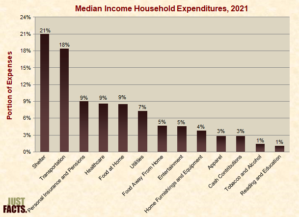 Median Income Household Expenditures 