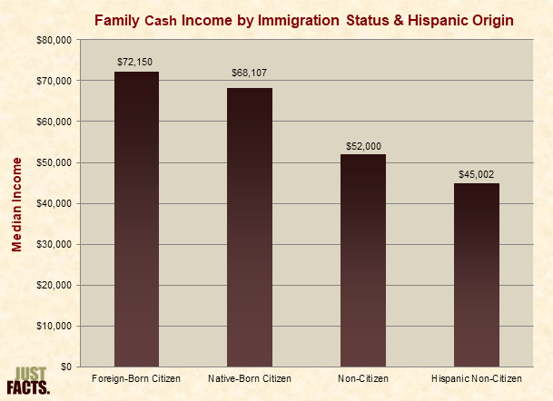 Family Cash Income by Immigration Status & Hispanic Origin 