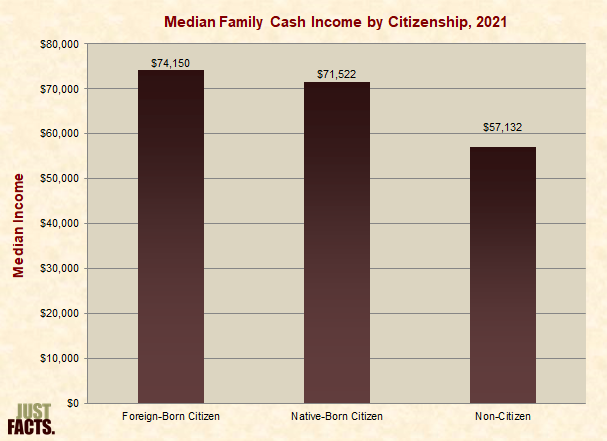 Median Family Cash Income by Citizenship 