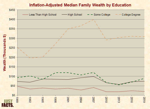 Inflation-Adjusted Median Wealth by Education 