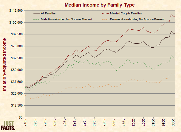 Inflation-Adjusted Median Income by Family Type 