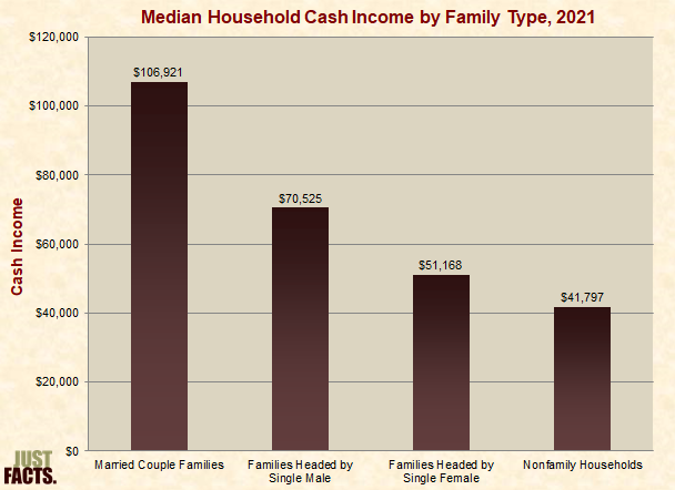 Median Household Cash Income by Marital Status 