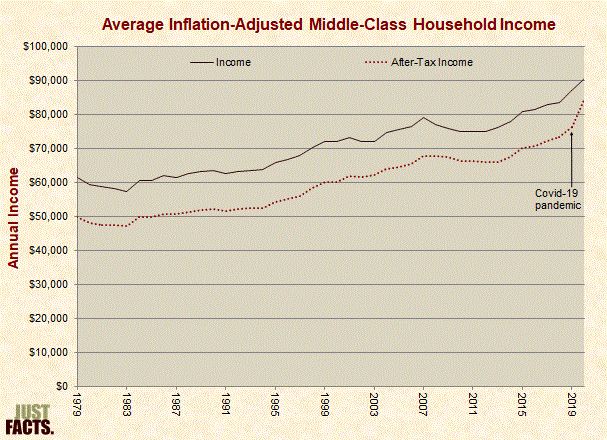 Average Inflation-Adjusted Middle-Class Household Income 