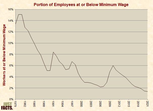 Portion of Hourly Workers at or Below Minimum Wage 