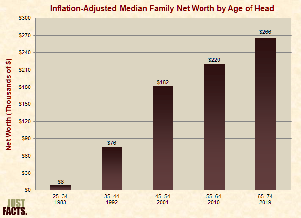 Inflation-Adjusted Median Family Net Worth by Age of Head 