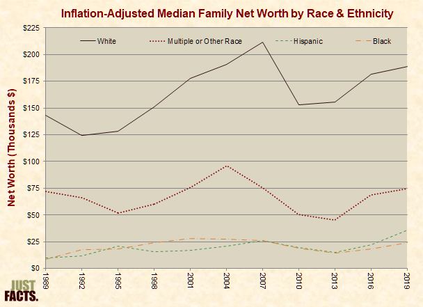 Inflation-Adjusted Median Family Net Worth by Race 