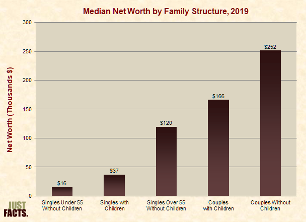 Inflation-Adjusted Median Net Worth by Family Structure 