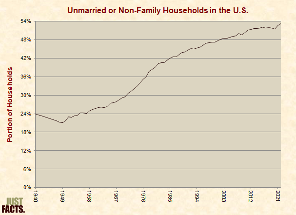 Unmarried or Nonfamily Households in the U.S. 