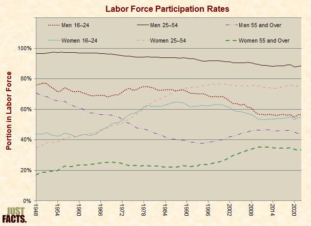 Labor Force Participation Rates 