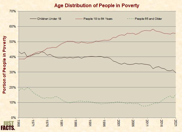 Age Distribution of People in Poverty 