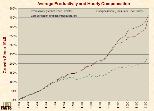 Average Productivity and Hourly Compensation 