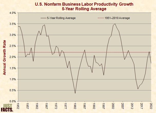 U.S. Nonfarm Business Labor Productivity Growth 5-Year Rolling Average 