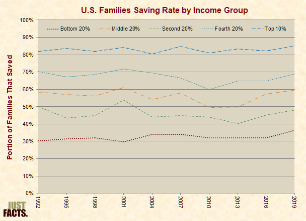 U.S. Families Saving Rate by Income Group 
