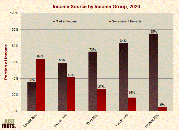 Income Source by Income Group 