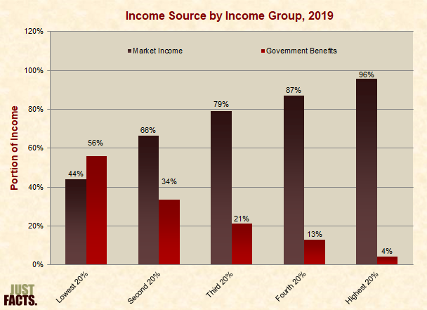 Income Source by Income Group 