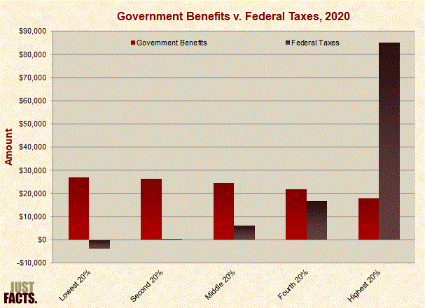 Government Benefits v. Federal Taxes 