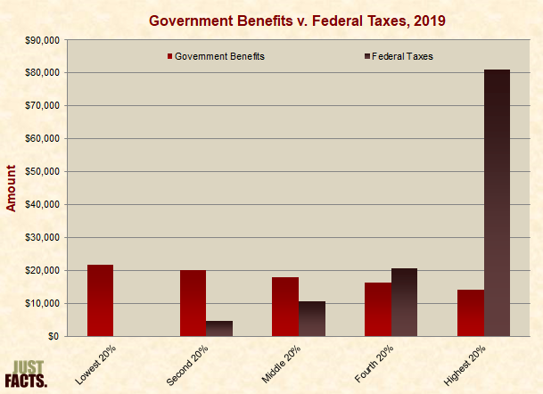 Government Benefits v. Federal Taxes 