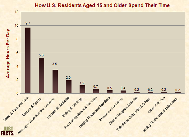 How U.S. Residents Spend Their Time 