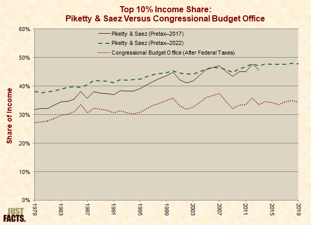 Top 10% Income Share: Piketty & Saez Versus Congressional Budget Office 