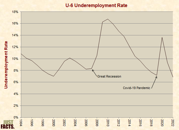 U-6 Underemployment Rate 