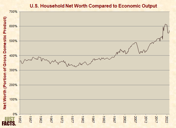 Household Net Worth 